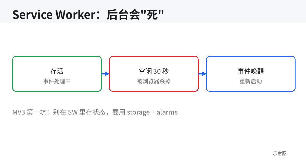 Service Worker 生命周期示意图