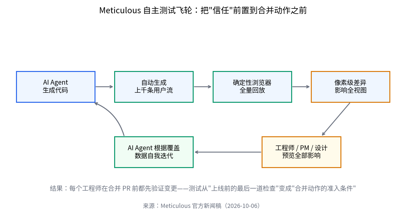 Meticulous autonomous testing flywheel: closed loop from AI code generation to pixel-level diff detection to self-iteration