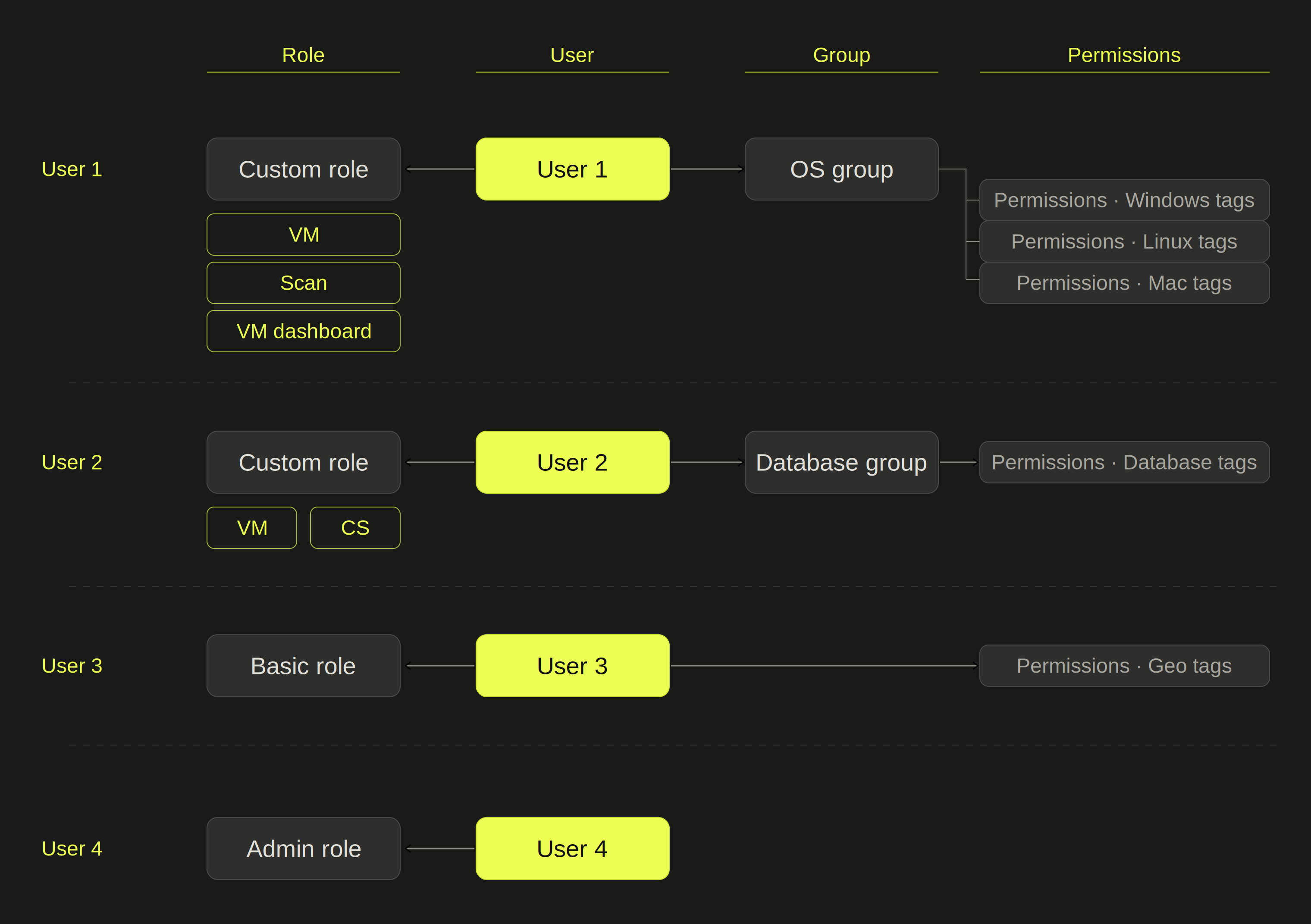 RBAC permission model guide cover: four roles from owner to viewer guarding a team project