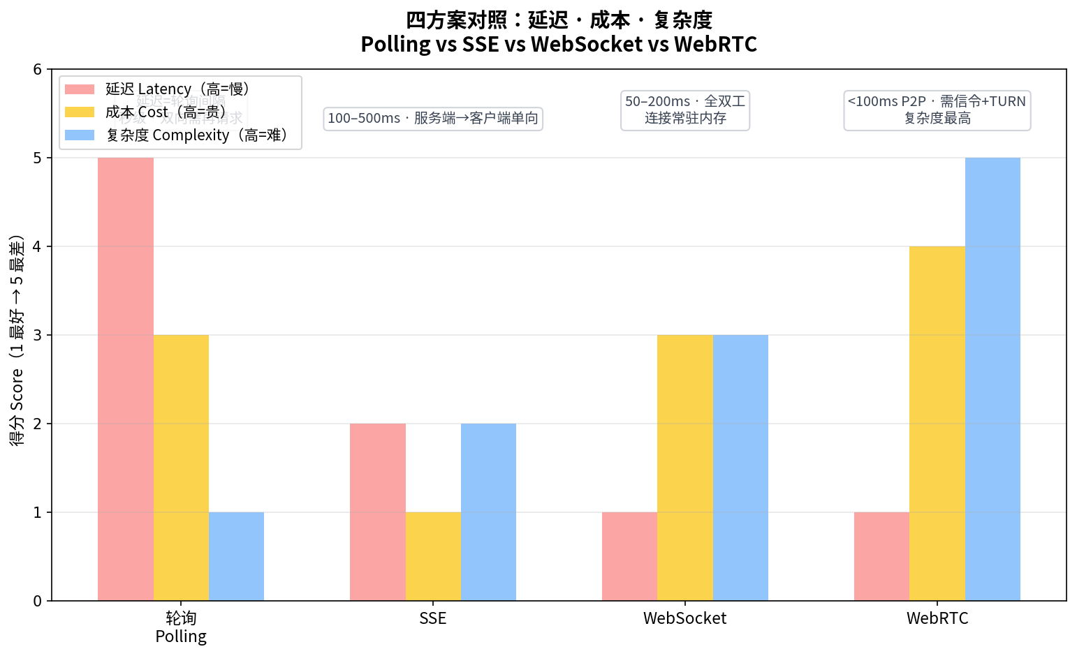 Polling vs SSE vs WebSocket vs WebRTC comparison chart
