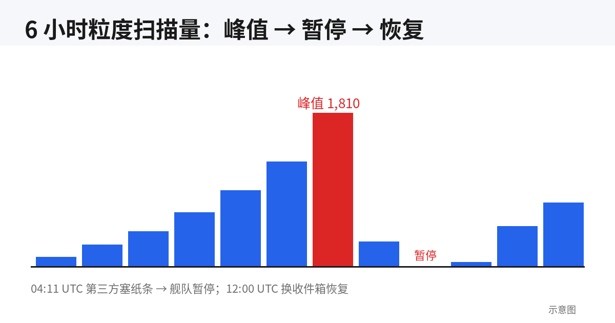 扫描量峰值与暂停恢复示意图