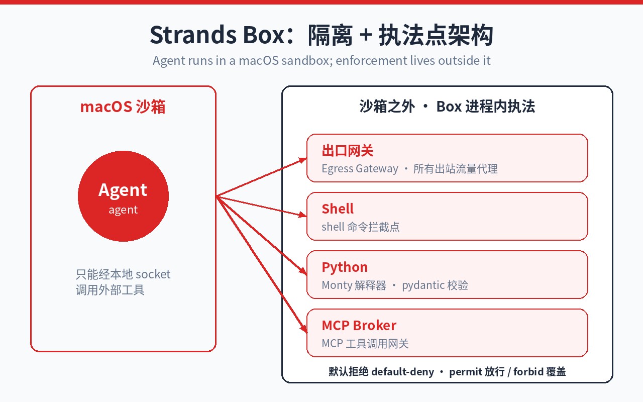 Strands Box 架构示意图：agent 运行在 macOS 沙箱内，出口网关、Shell、Python、MCP broker 四个执法点与 Dogwood 策略引擎同处 Box 自身进程（沙箱之外），agent 经本地 socket 调用它们