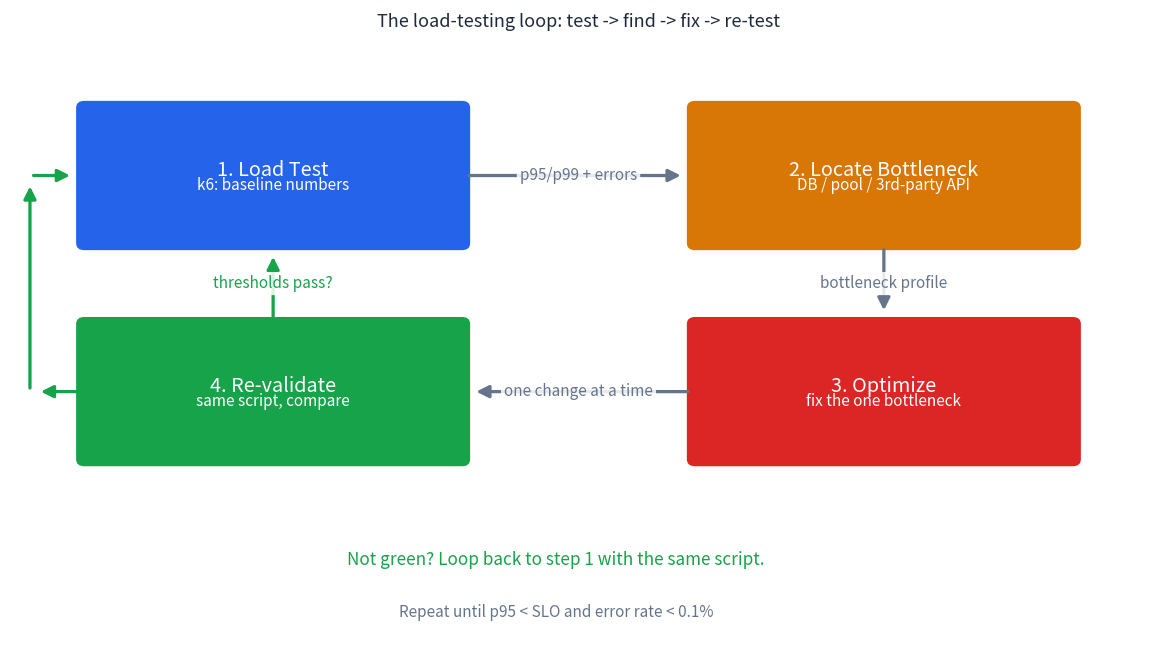 The load-testing loop diagram: load test, locate bottleneck, optimize, re-validate — loop back with the same script if thresholds fail