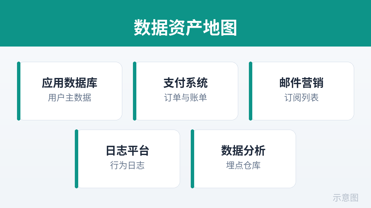 用户数据资产地图（示意图）