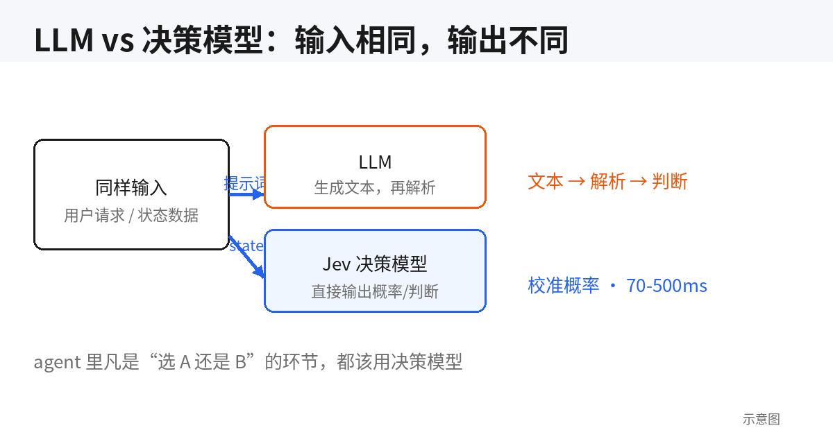 LLM vs 决策模型：输入相同、输出不同示意图