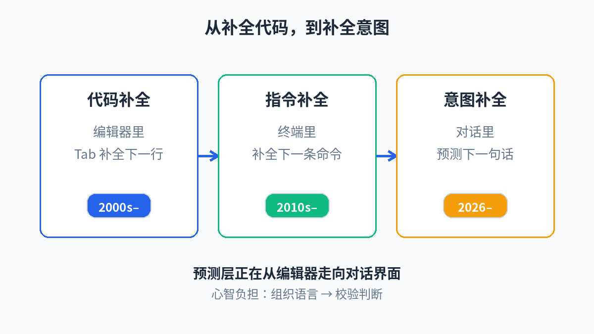 Diagram of the interaction evolution from code completion to intent completion