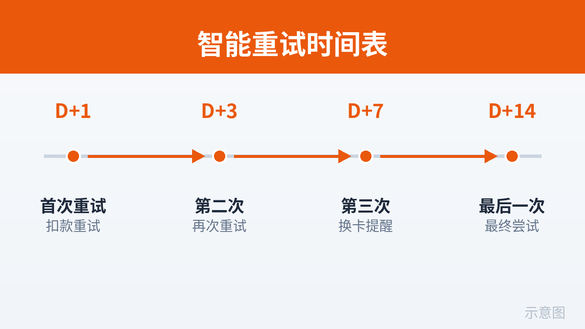 Dunning 重试时间表（示意图）
