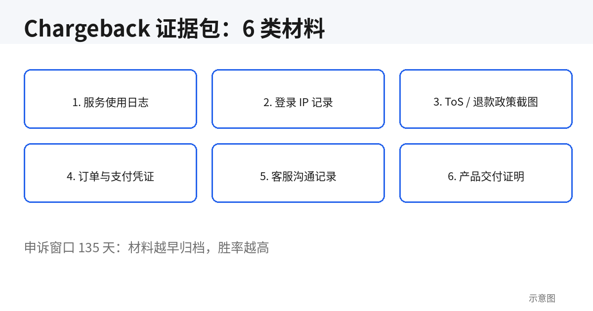 Chargeback 证据包 6 类材料示意图