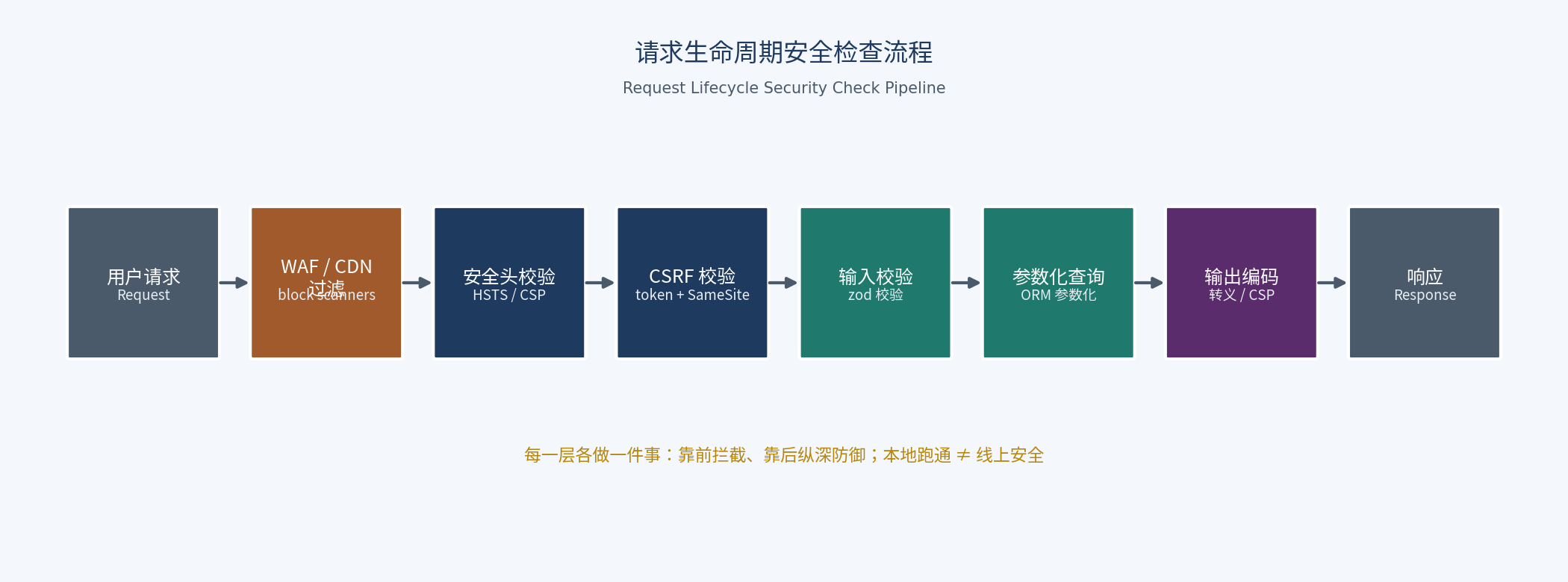 Request lifecycle security check pipeline: user request passes through WAF, security header validation, CSRF validation, input validation, parameterized queries, and output encoding before responding