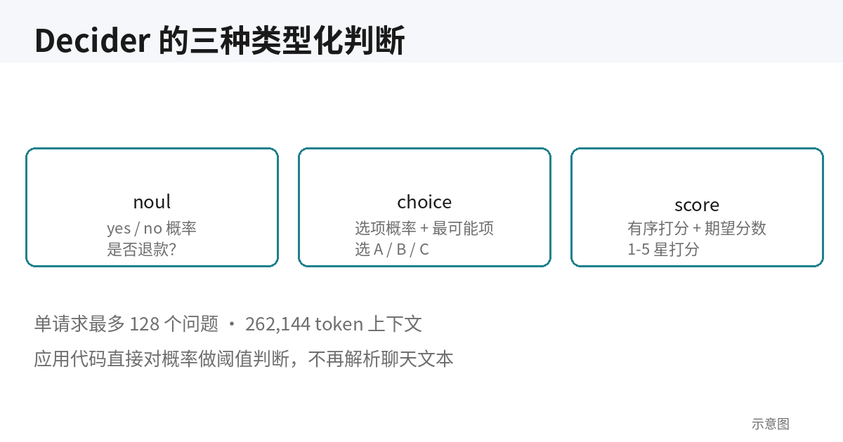 Decider 三种类型化判断示意图