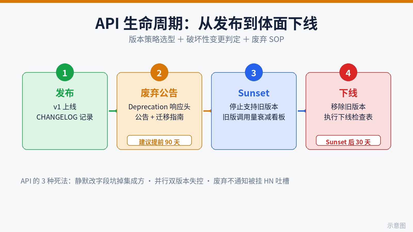 Illustration of API lifecycle management: version tags v1 and v2 connected by a migration arrow, with a sunset clock marking the deprecation timeline