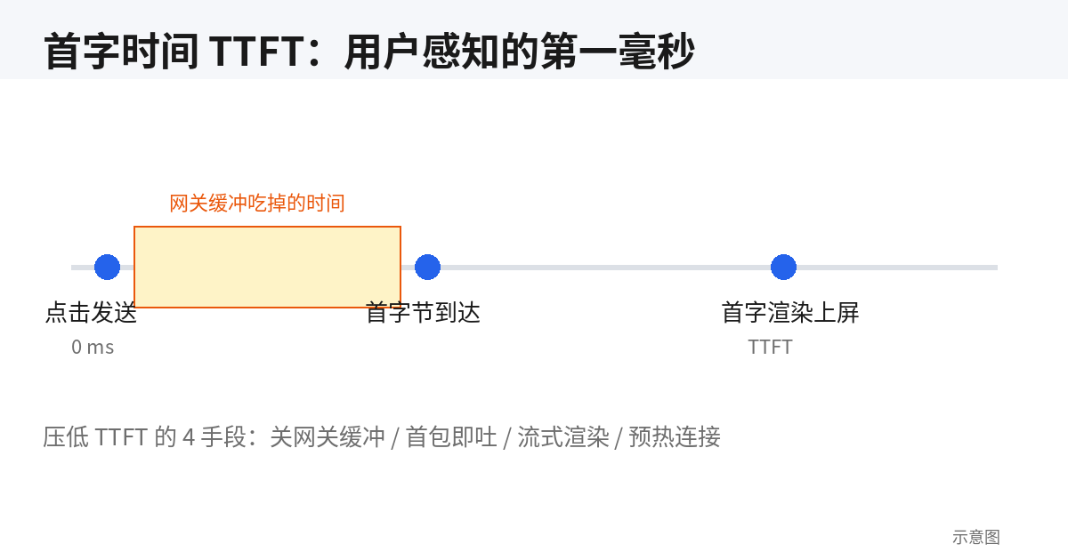 TTFT 时间轴示意图：点击发送到首字渲染