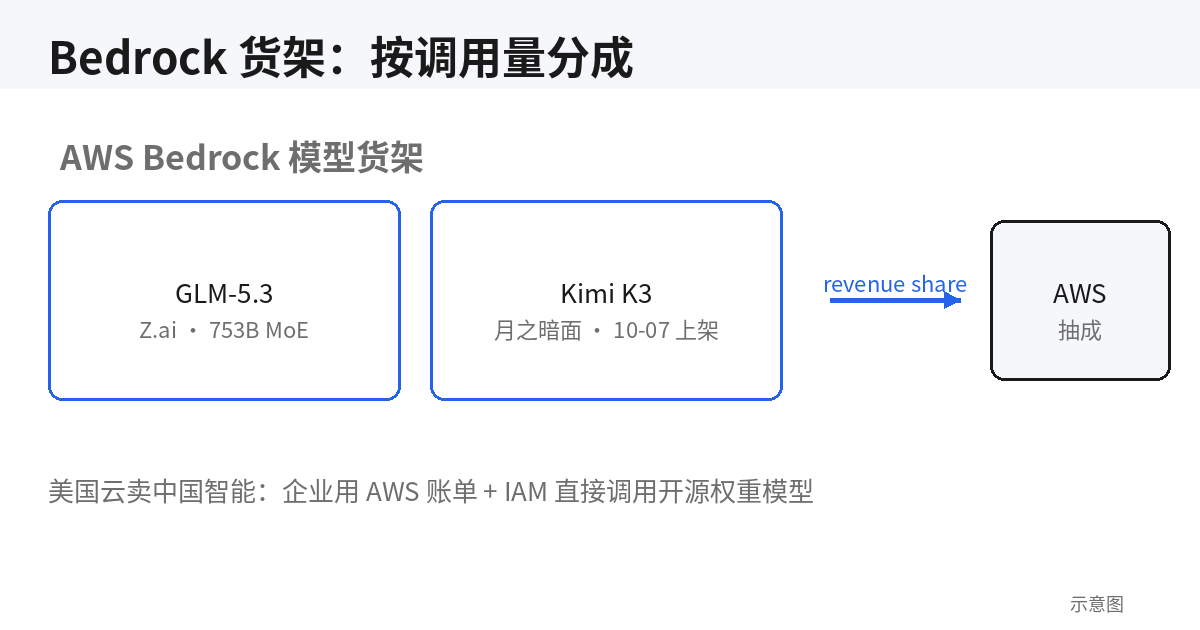 Bedrock 按调用量分成模式示意图