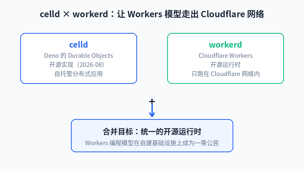 Diagram of the celld and workerd merger: Durable Objects going from single-instance to self-hosted across machines