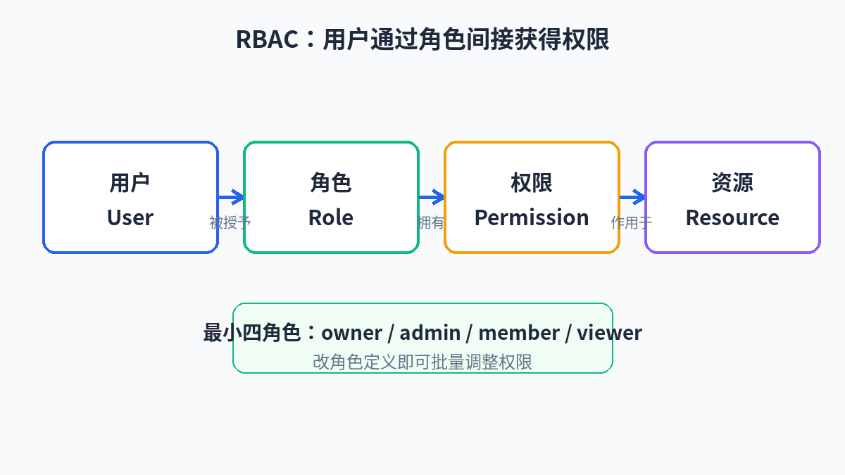 Diagram of RBAC's four elements and four roles