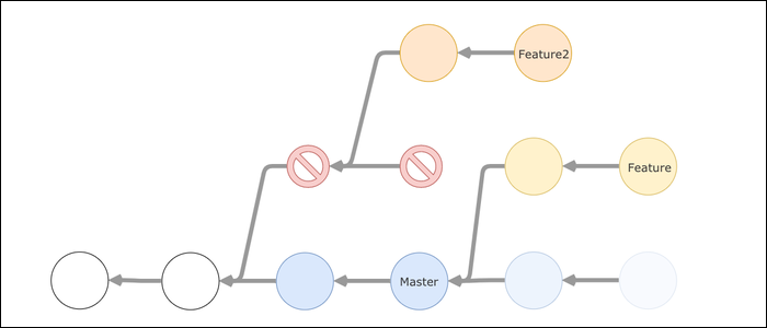Git branch diagram: feature branches forked off Master, independently revertable