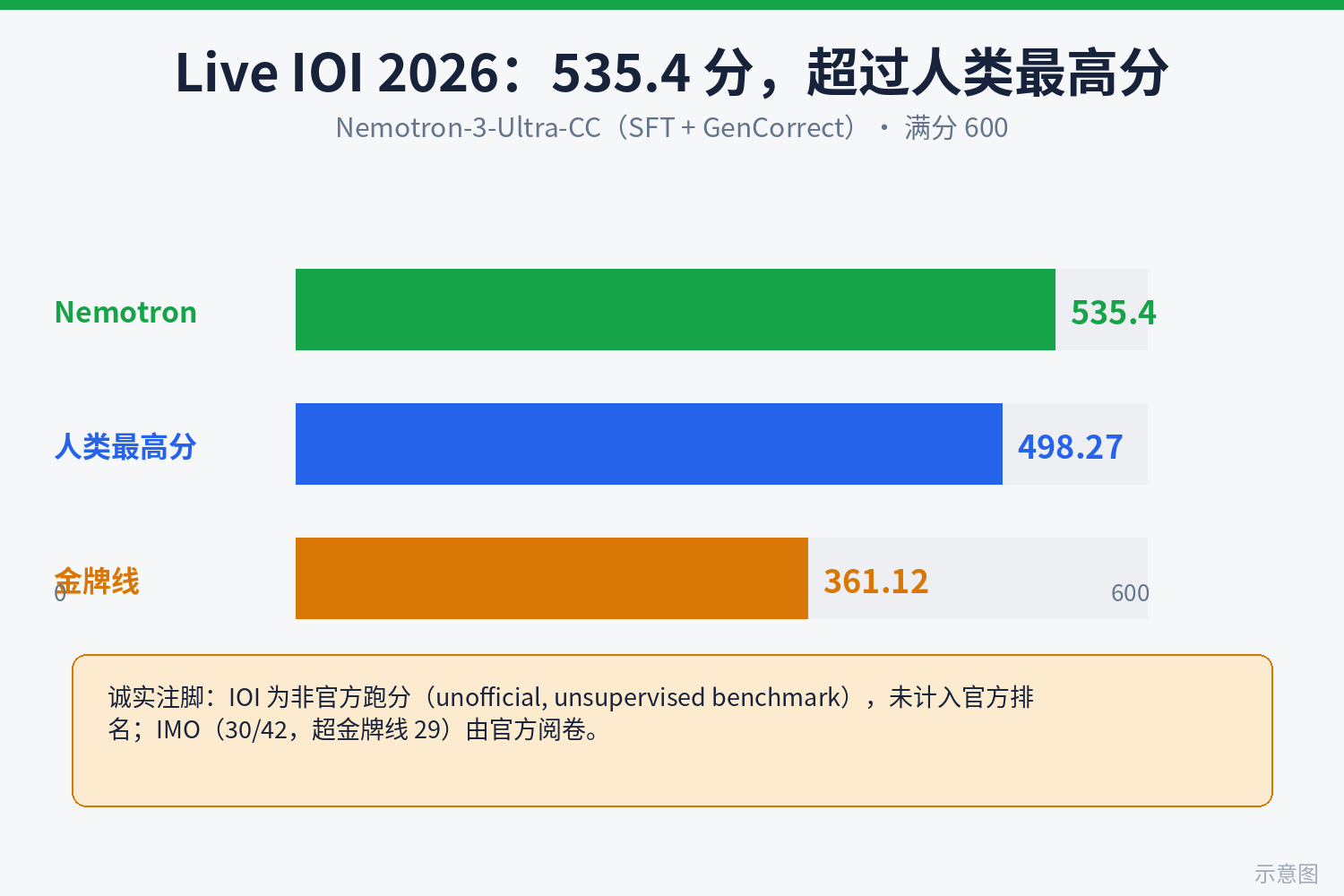 IOI 得分对比示意图：Nemotron 535.4 分超越人类最高分 498.27