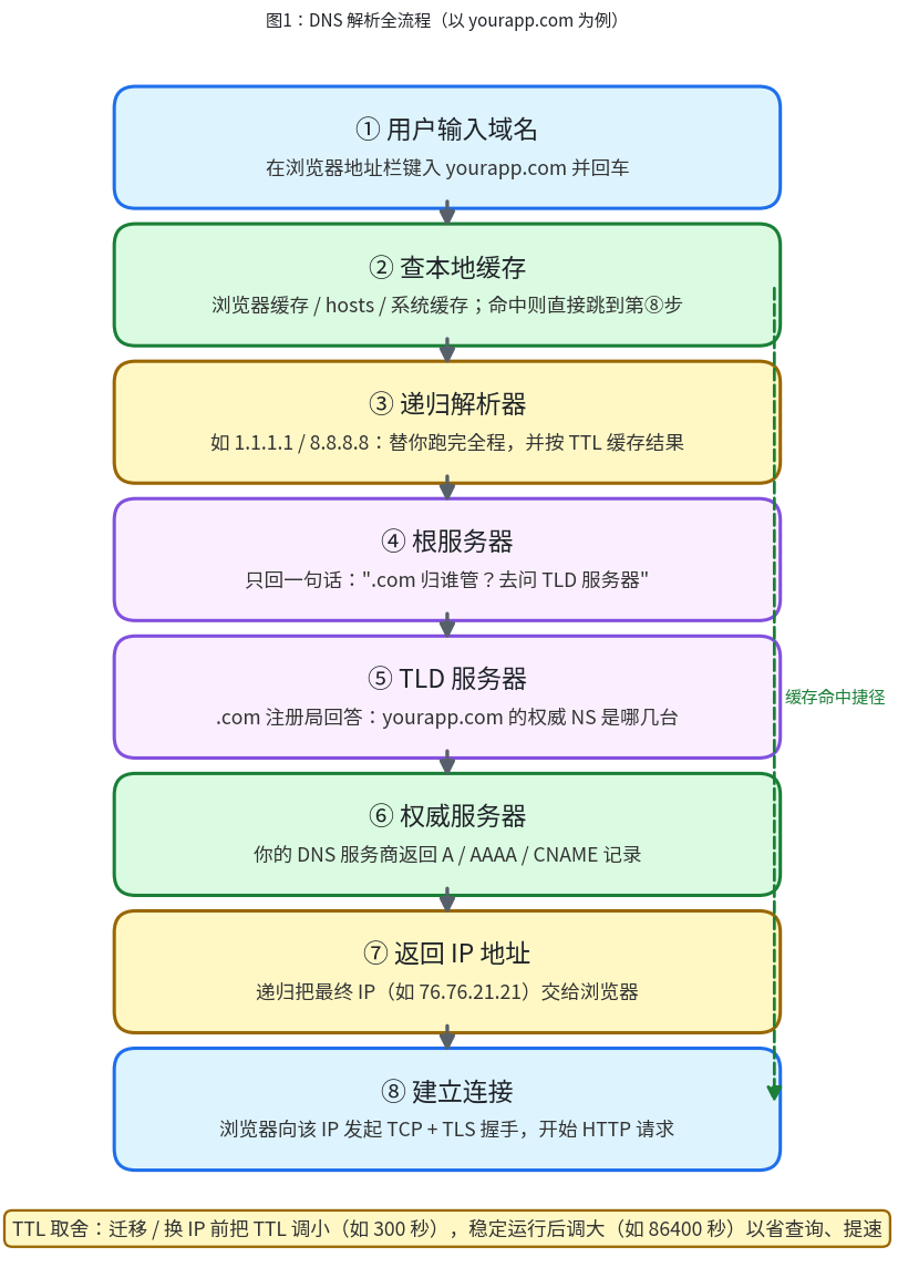 DNS resolution flowchart: user types domain, local cache check, recursive resolver, root servers, TLD servers, authoritative servers, IP returned, connection established