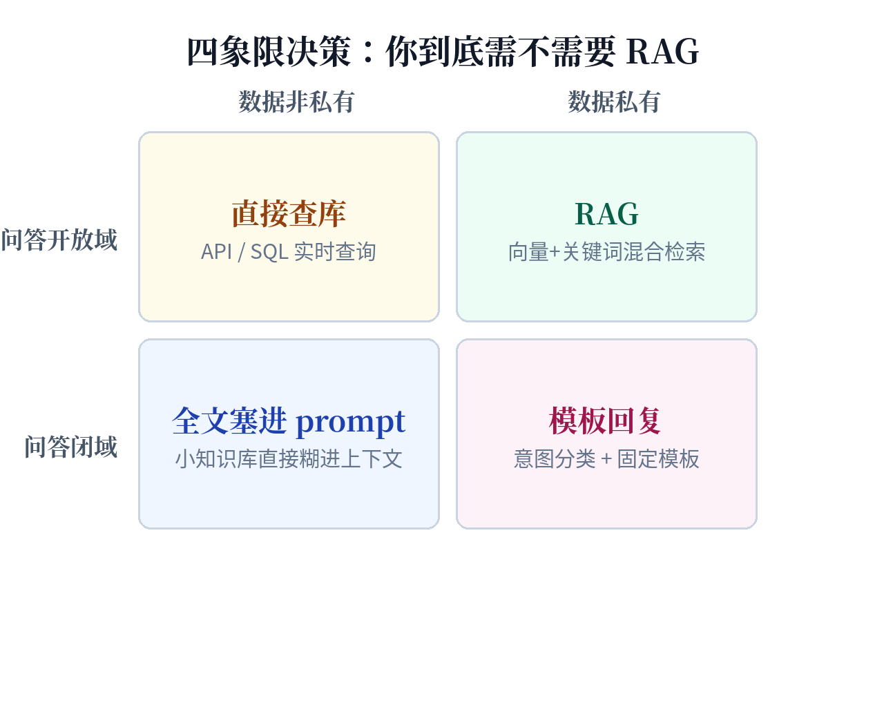 Four-quadrant decision diagram: horizontal axis is whether data is private, vertical axis is whether Q&A is open-domain; the four quadrants map to RAG / direct DB query / template replies / full-text-in-prompt