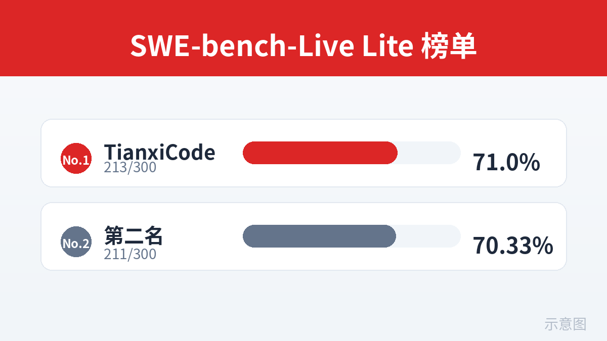 SWE-bench-Live Lite 榜单对比（示意图）