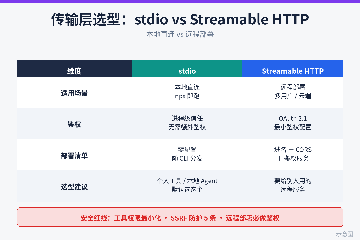 Tool schema 参数描述差与好对比示意图