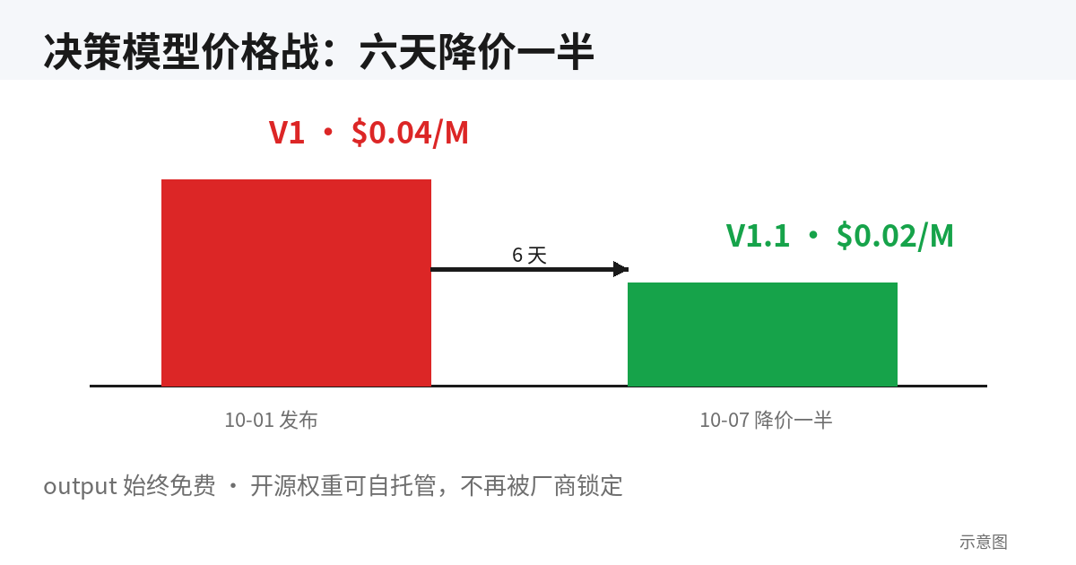 决策模型价格战：六天降价一半示意图