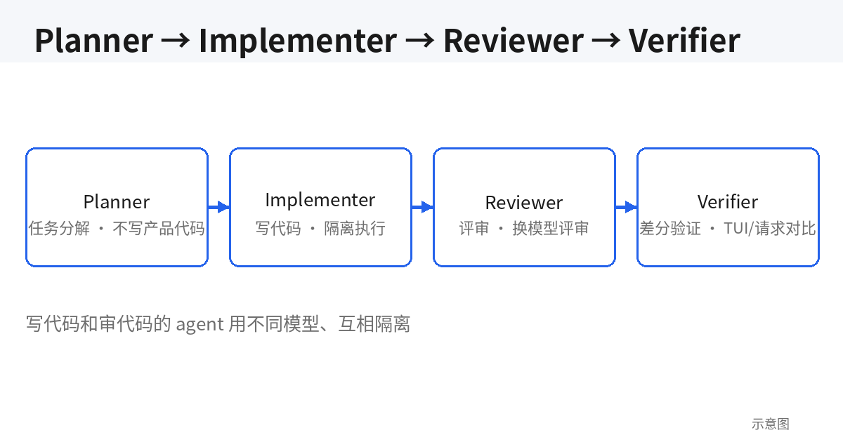 四 Agent 流水线编排示意图