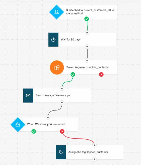 Win-back workflow diagram: tiered re-engagement flow illustration