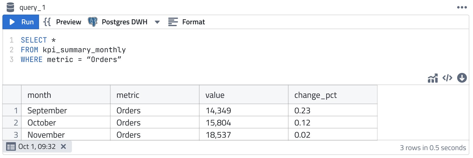 A SQL query interface displaying data results