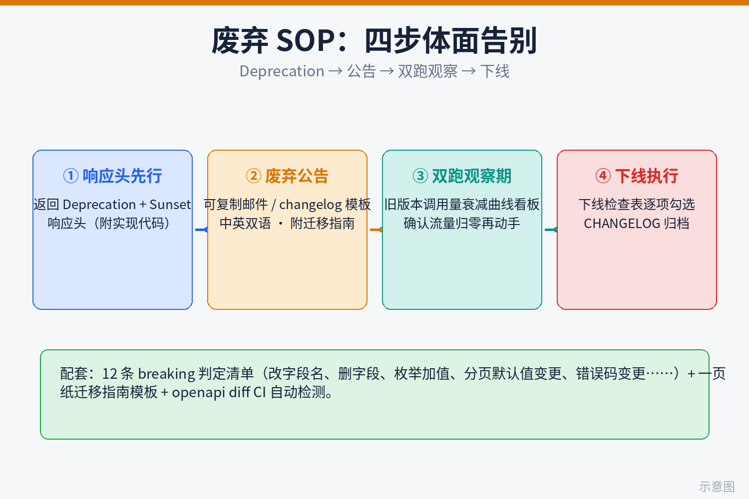 API 版本策略三岔决策树示意图