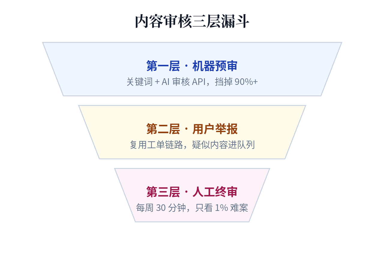 Diagram of the three-layer moderation funnel: machine pre-review, user reports, and human final review — who does what, and what share each layer filters