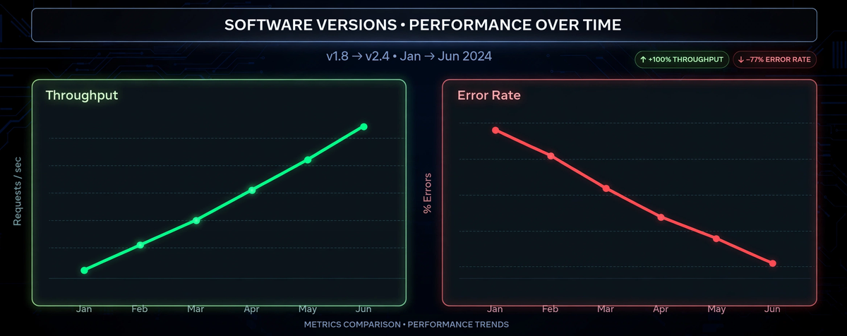 Version comparison charts: throughput up, error rate down