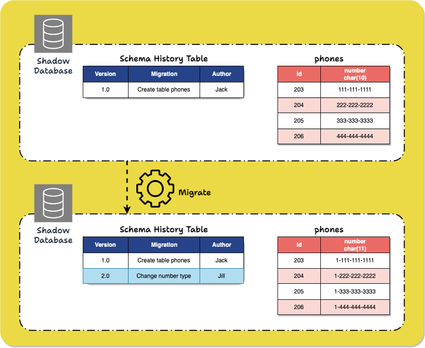 Diagram of schema migration flow and rollback mechanics for vibe projects