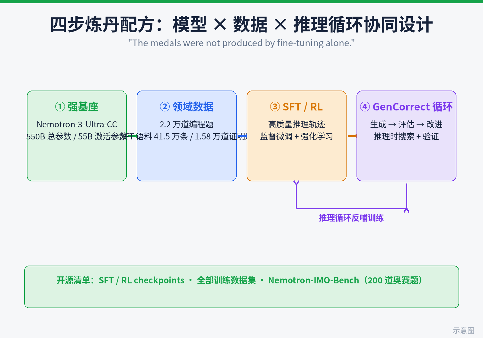 四步炼丹配方流程示意图：基座、数据、SFT/RL、GenCorrect 循环