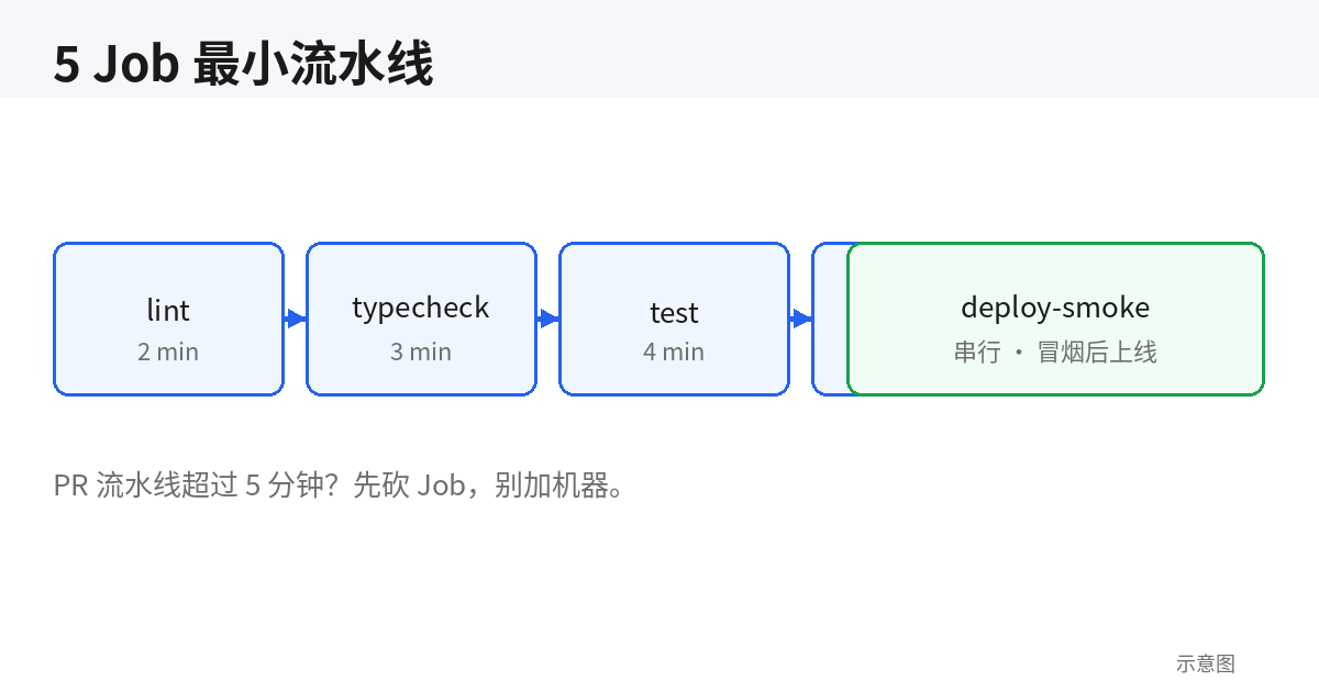 5 Job 最小流水线架构示意图