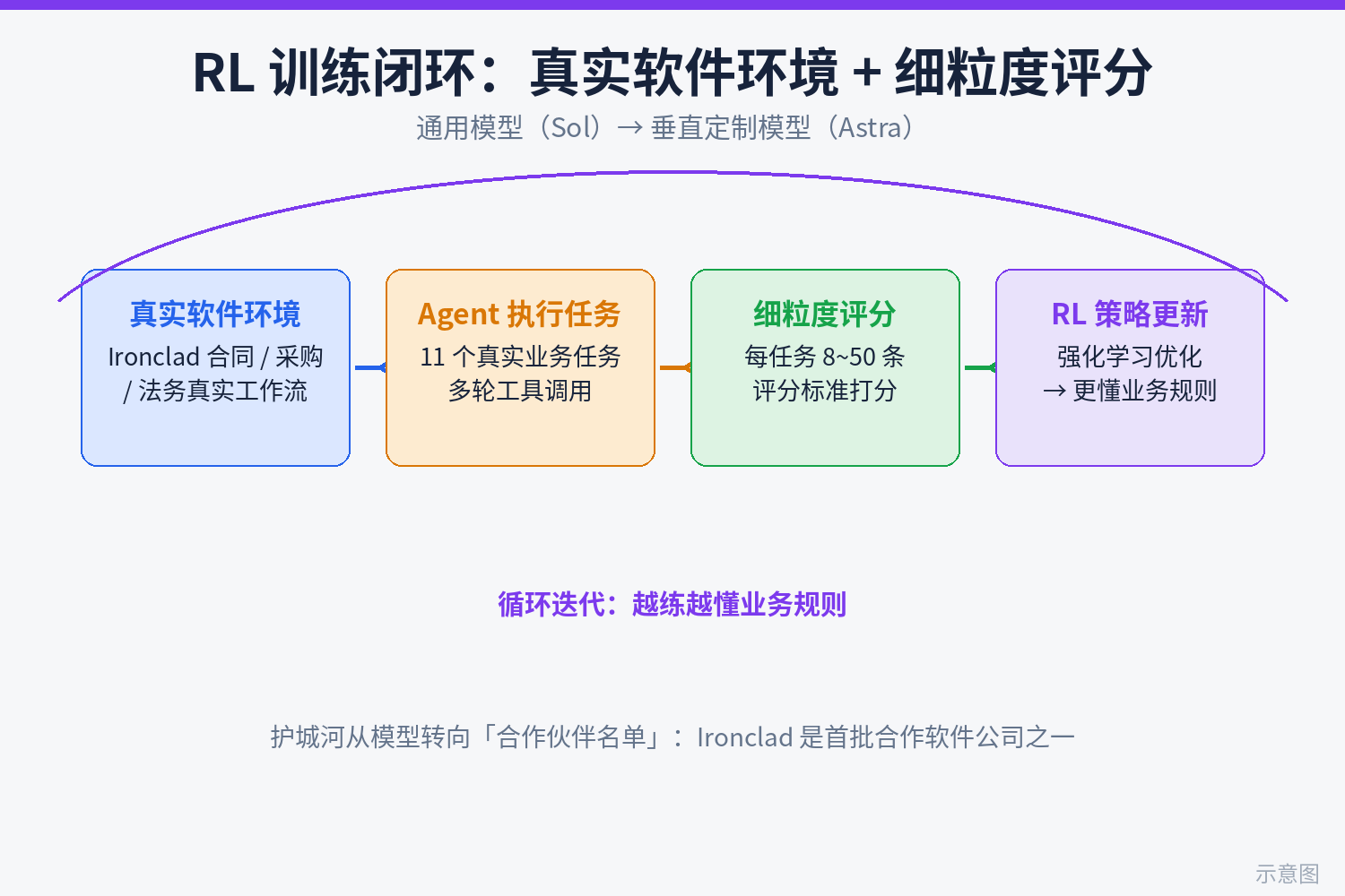 RL 训练闭环示意图：真实软件环境与 8~50 条细粒度评分标准