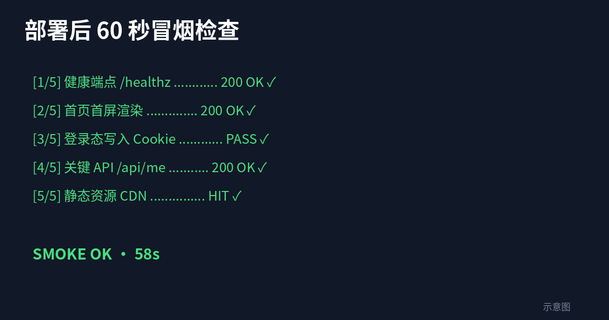 部署后 60 秒冒烟检查终端输出示意图