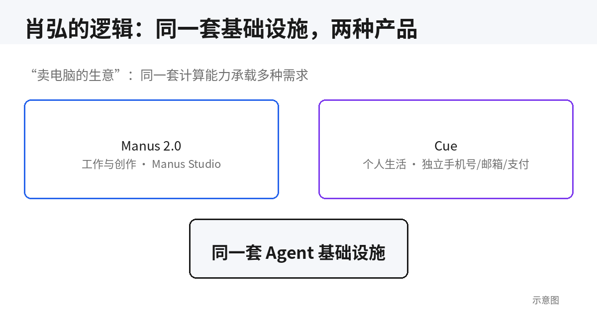 同一套 Agent 基础设施支撑两种产品示意图