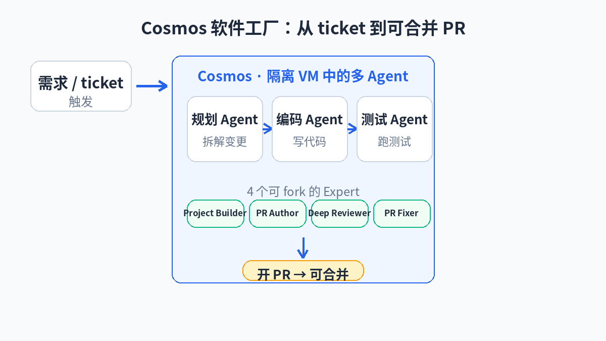 Diagram of the Cosmos software factory workflow: requirements or tickets trigger fleets of agents that plan, code, test, and submit PRs in isolated environments