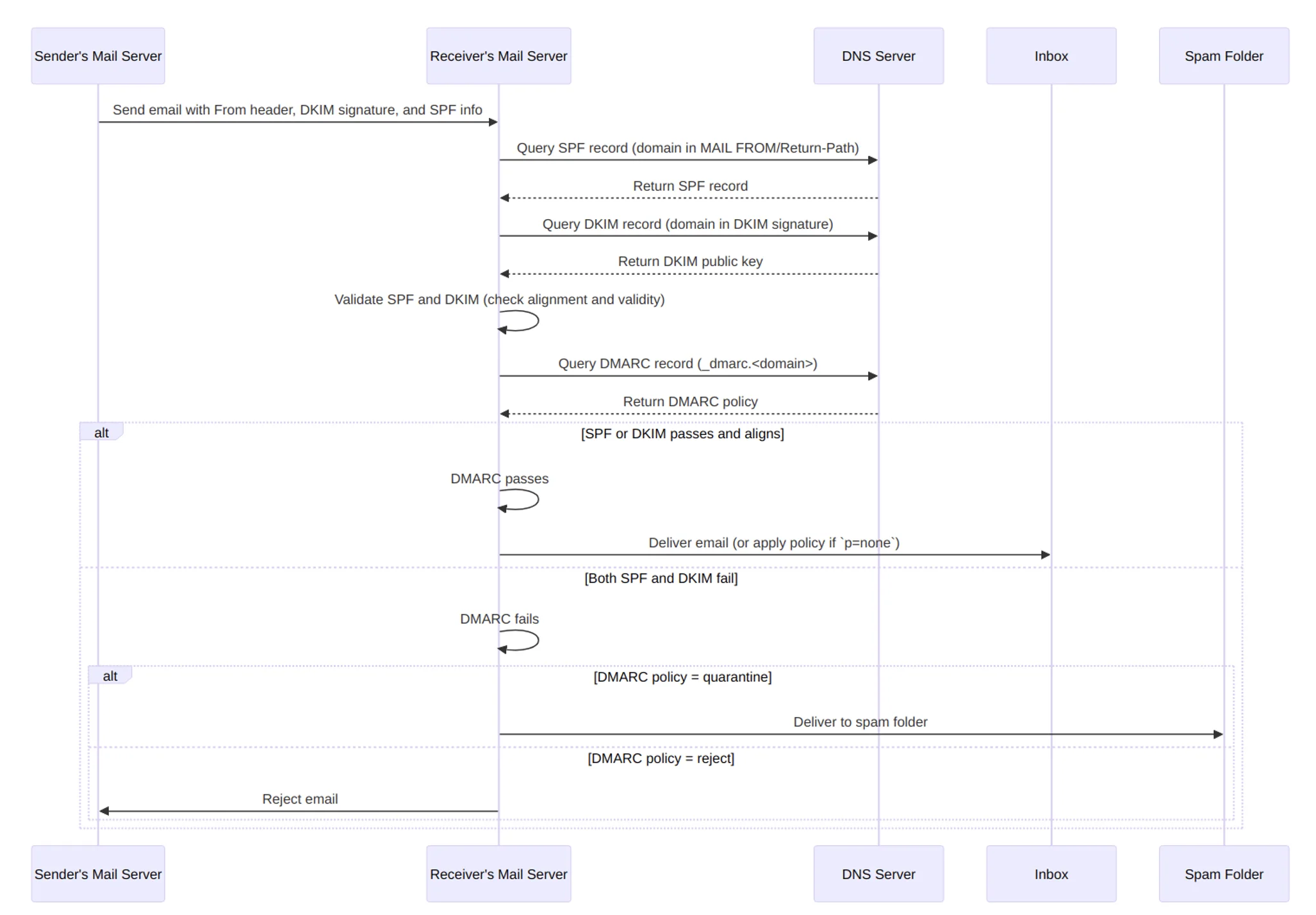 Concept illustration of a verification email flying from a server to an inbox, passing through three checkpoints labeled SPF, DKIM, and DMARC