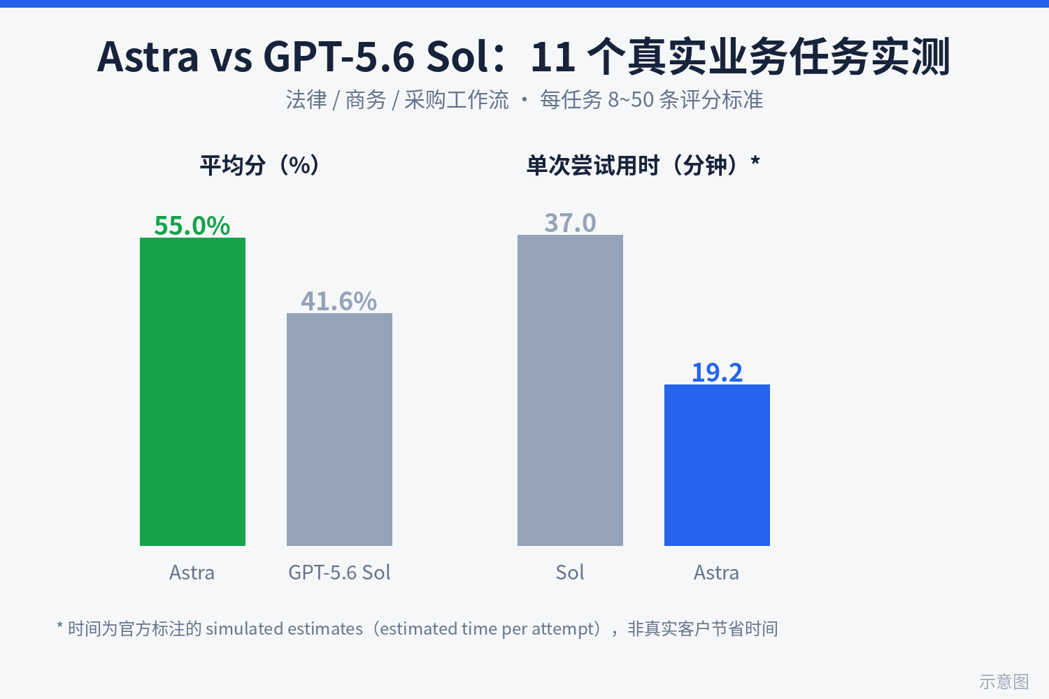 Astra vs Sol 对比示意图：55.0% 对 41.6% 得分，37.0 分钟降至 19.2 分钟