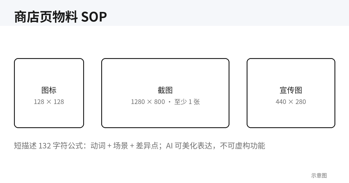 商店页物料排版示意图