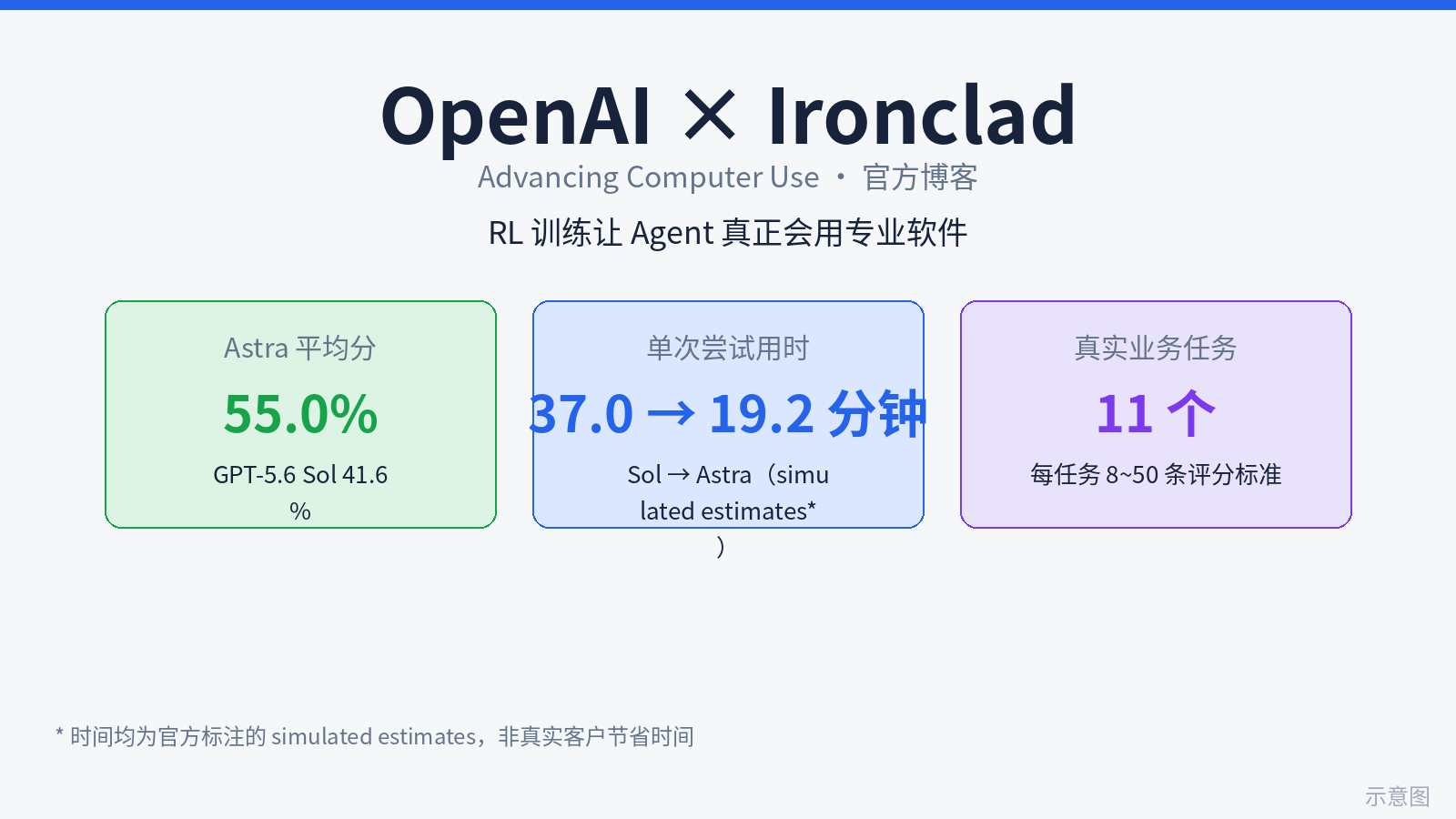 OpenAI and Ironclad partner to train GPT-6 Astra on 11 scored contracting tasks: 55.0% vs 41.6% and 19.2 vs 37.0 minutes against GPT-5.6 Sol