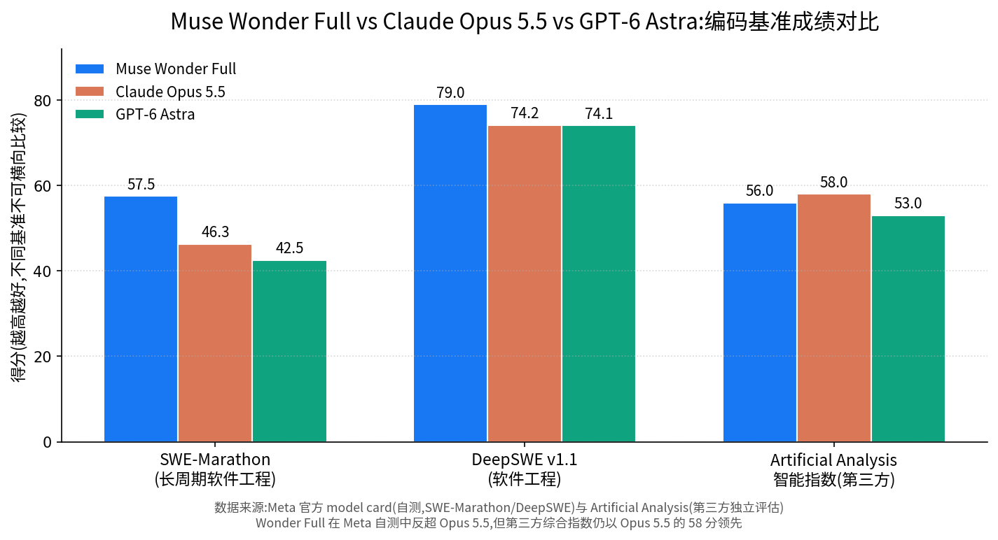 Muse Wonder Full 与 Claude Opus 5.5、GPT-6 Astra 编码基准成绩对比图