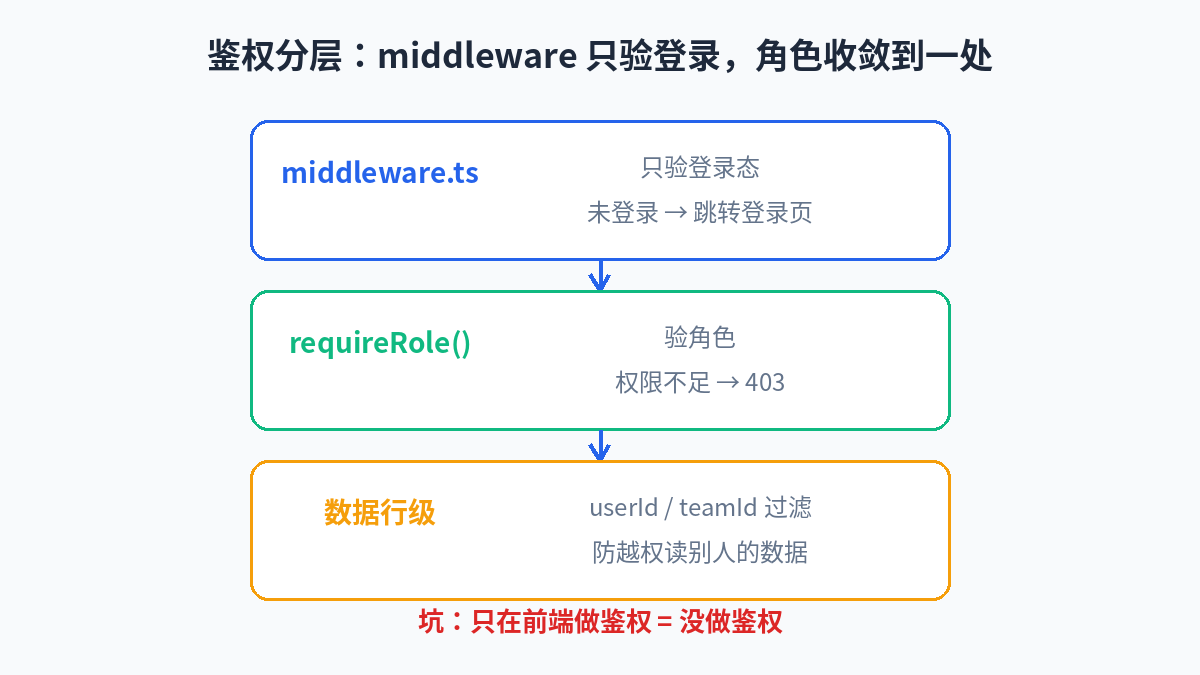 Backend authorization layers: middleware checks login, routes and Actions check roles via requireRole