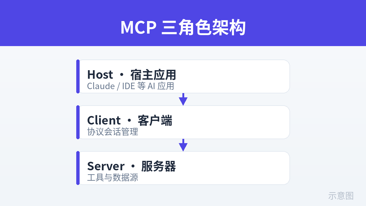 MCP Host/Client/Server 架构（示意图）