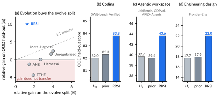 Machine learning training curves: rising training score but falling generalization, the shape of overfitting