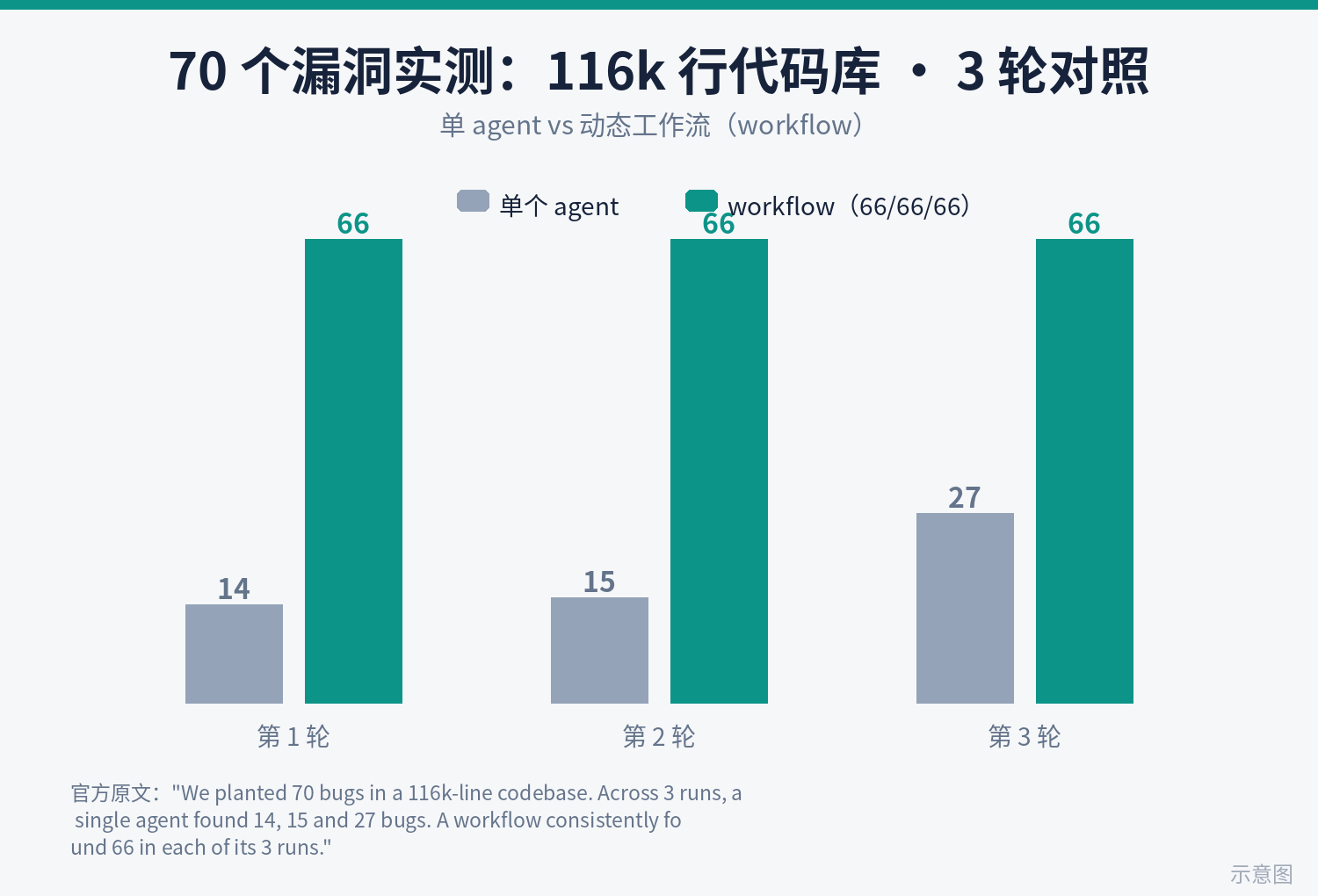 70 个漏洞实测对比示意图：单个 agent 找 14/15/27 个，动态工作流每次 66 个