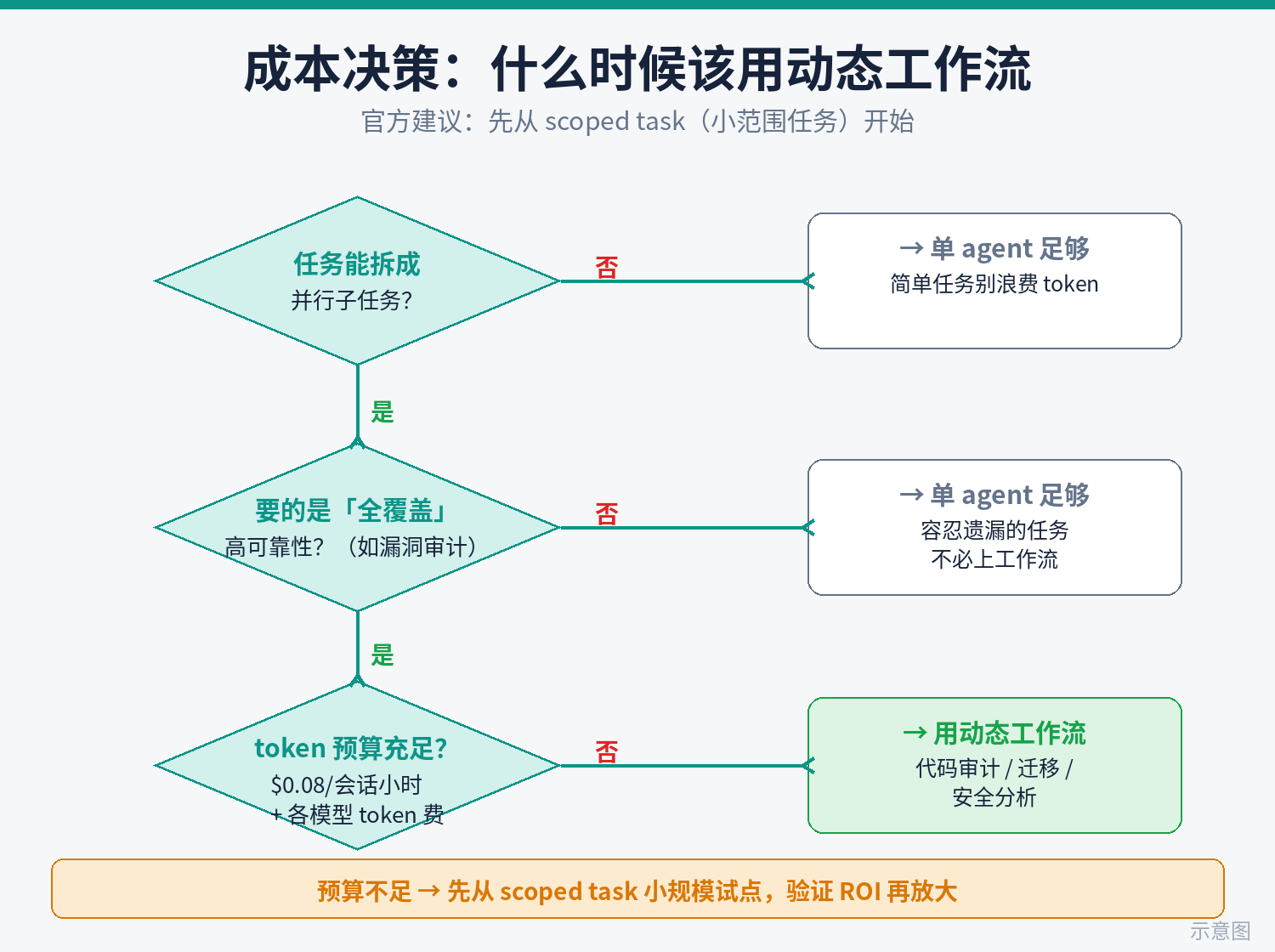 动态工作流架构示意图：主智能体分阶段编排子智能体网格
