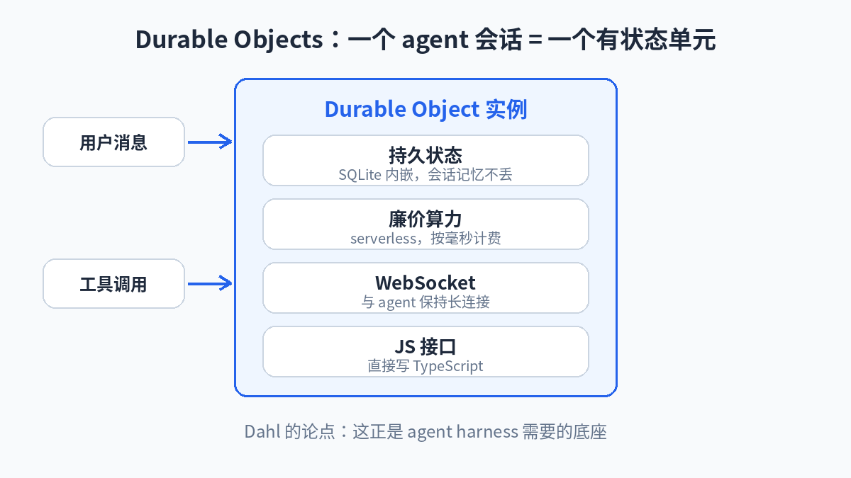 Durable Objects mental model: each agent session maps to an independent unit with persistent state